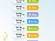 2017年养老金上调通知,调整范围、水平及发放细则